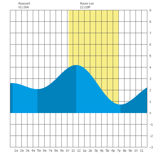 Otkriti Bay tide chart for Saturday, January 24, 2026