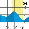 Otkriti Bay tide chart for Saturday, January 24, 2026