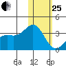 Otkriti Bay tide chart for Sunday, January 25, 2026