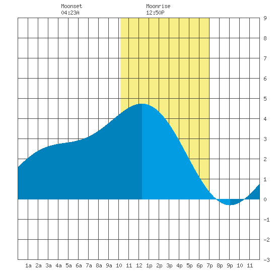 Otkriti Bay tide chart for Monday, January 26, 2026