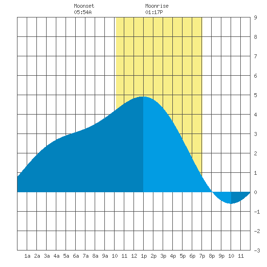 Otkriti Bay tide chart for Tuesday, January 27, 2026