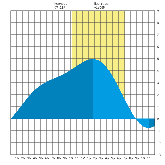 Otkriti Bay tide chart for Wednesday, January 28, 2026