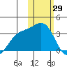 Otkriti Bay tide chart for Thursday, January 29, 2026
