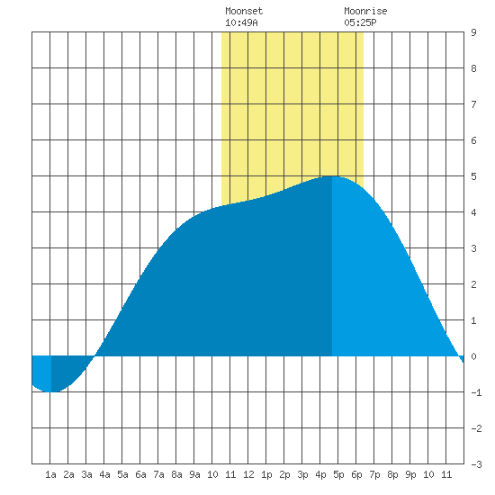 Otkriti Bay tide chart for Friday, January 2, 2026