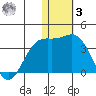 Otkriti Bay tide chart for Saturday, January 3, 2026