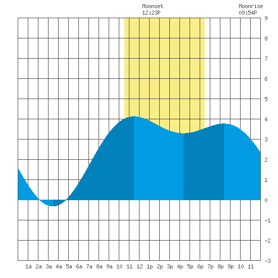 Otkriti Bay tide chart for Monday, January 5, 2026