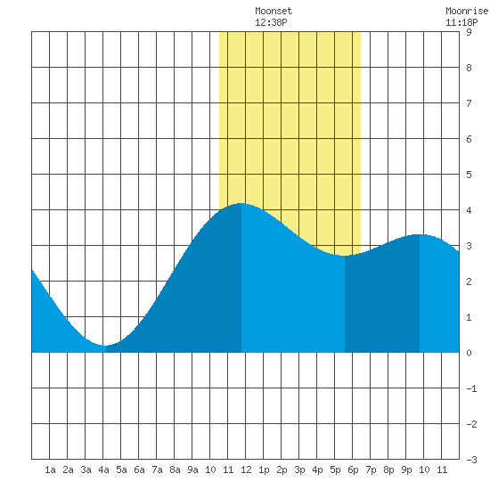 Otkriti Bay tide chart for Tuesday, January 6, 2026