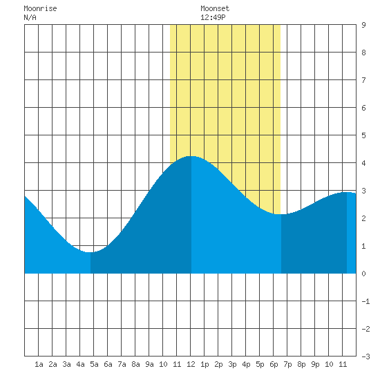 Otkriti Bay tide chart for Wednesday, January 7, 2026