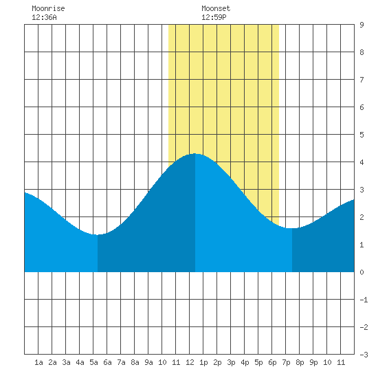 Otkriti Bay tide chart for Thursday, January 8, 2026