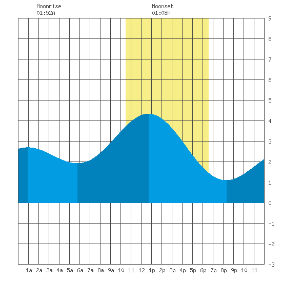 Otkriti Bay tide chart for Friday, January 9, 2026