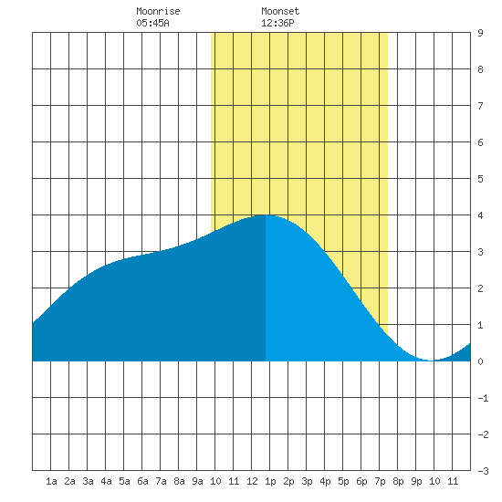Otkriti Bay tide chart for Tuesday, February 10, 2026