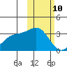 Otkriti Bay tide chart for Tuesday, February 10, 2026