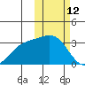 Otkriti Bay tide chart for Thursday, February 12, 2026