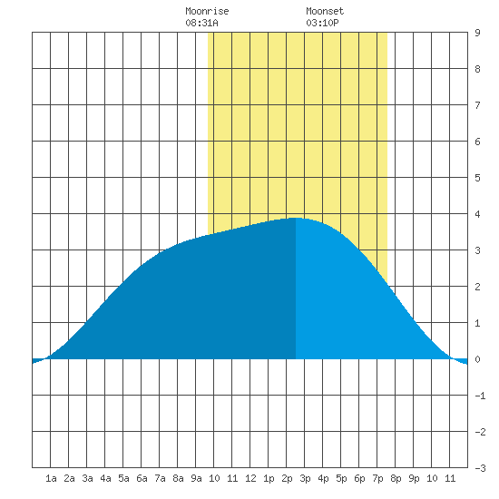 Otkriti Bay tide chart for Friday, February 13, 2026