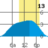 Otkriti Bay tide chart for Friday, February 13, 2026