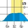 Otkriti Bay tide chart for Sunday, February 15, 2026