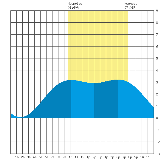 Otkriti Bay tide chart for Monday, February 16, 2026