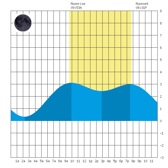 Otkriti Bay tide chart for Tuesday, February 17, 2026