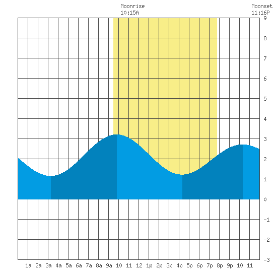 Otkriti Bay tide chart for Thursday, February 19, 2026