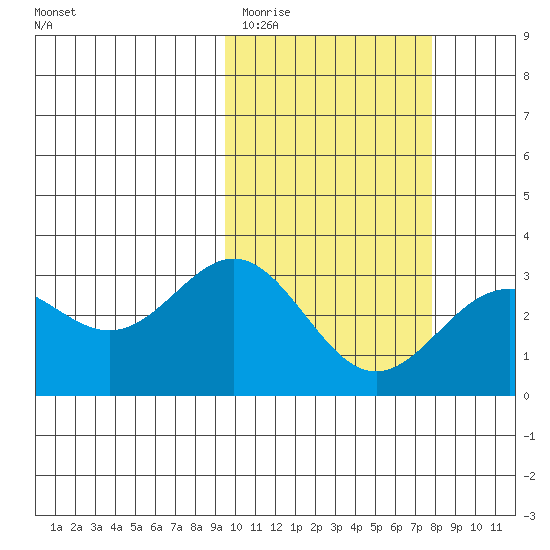 Otkriti Bay tide chart for Friday, February 20, 2026