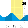 Otkriti Bay tide chart for Friday, February 20, 2026