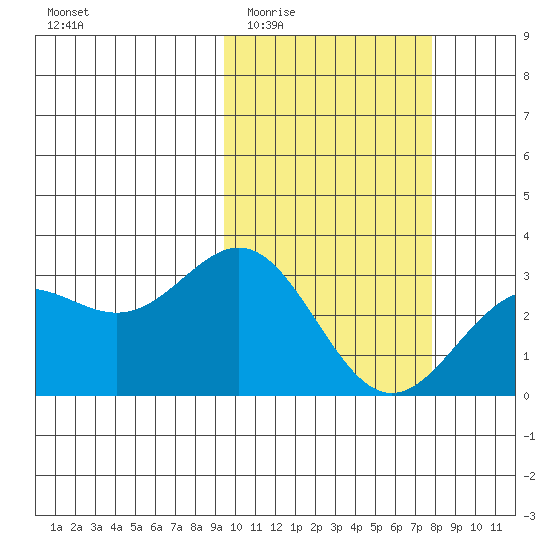 Otkriti Bay tide chart for Saturday, February 21, 2026