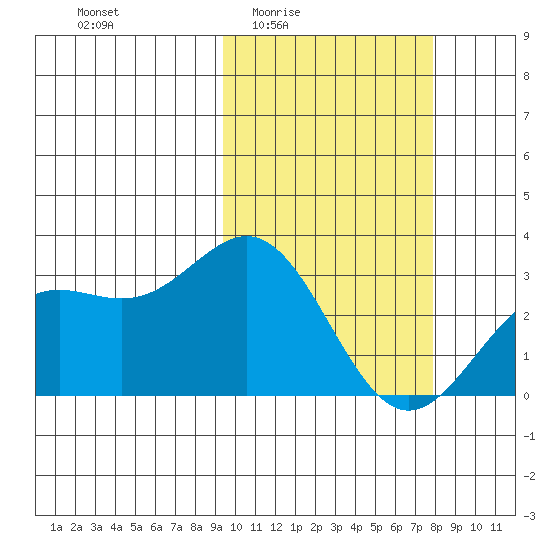 Otkriti Bay tide chart for Sunday, February 22, 2026