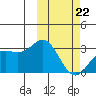 Otkriti Bay tide chart for Sunday, February 22, 2026