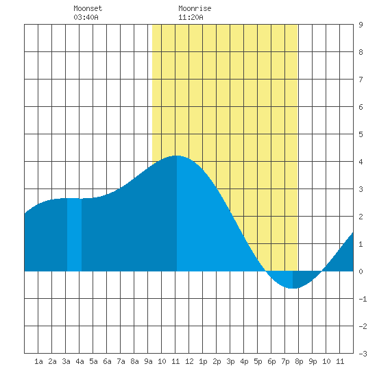 Otkriti Bay tide chart for Monday, February 23, 2026