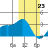 Otkriti Bay tide chart for Monday, February 23, 2026