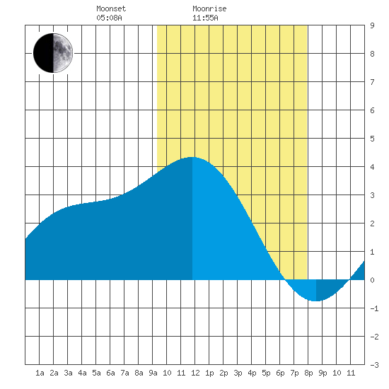 Otkriti Bay tide chart for Tuesday, February 24, 2026