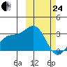 Otkriti Bay tide chart for Tuesday, February 24, 2026