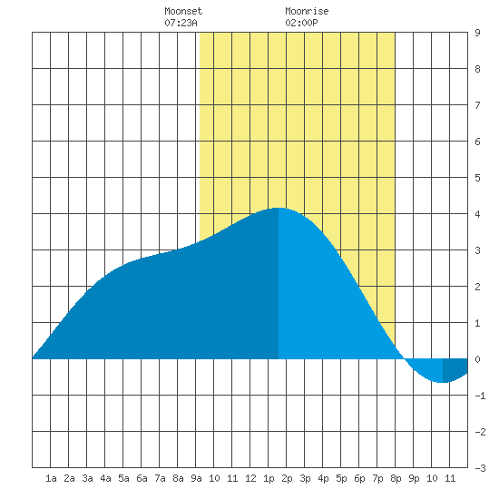 Otkriti Bay tide chart for Thursday, February 26, 2026