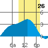 Otkriti Bay tide chart for Thursday, February 26, 2026