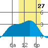 Otkriti Bay tide chart for Friday, February 27, 2026