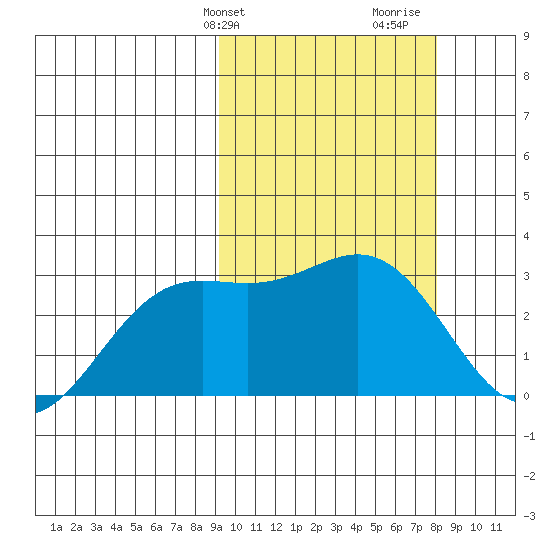 Otkriti Bay tide chart for Saturday, February 28, 2026