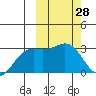 Otkriti Bay tide chart for Saturday, February 28, 2026