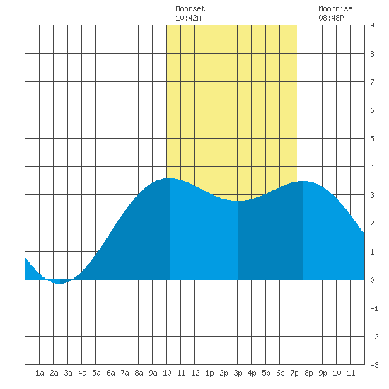Otkriti Bay tide chart for Monday, February 2, 2026