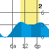 Otkriti Bay tide chart for Monday, February 2, 2026