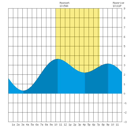 Otkriti Bay tide chart for Tuesday, February 3, 2026