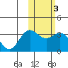 Otkriti Bay tide chart for Tuesday, February 3, 2026