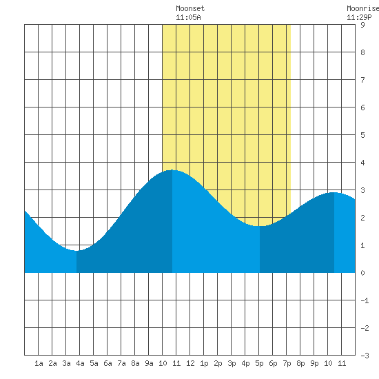 Otkriti Bay tide chart for Wednesday, February 4, 2026