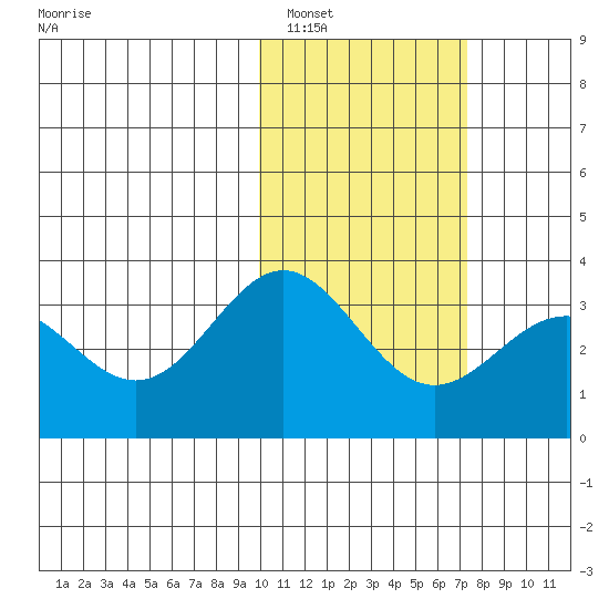 Otkriti Bay tide chart for Thursday, February 5, 2026