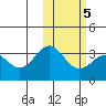 Otkriti Bay tide chart for Thursday, February 5, 2026