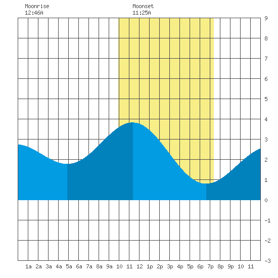 Otkriti Bay tide chart for Friday, February 6, 2026