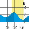Otkriti Bay tide chart for Friday, February 6, 2026