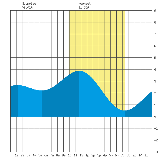 Otkriti Bay tide chart for Saturday, February 7, 2026
