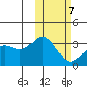 Otkriti Bay tide chart for Saturday, February 7, 2026