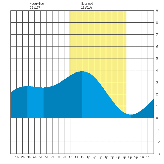 Otkriti Bay tide chart for Sunday, February 8, 2026