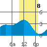 Otkriti Bay tide chart for Sunday, February 8, 2026